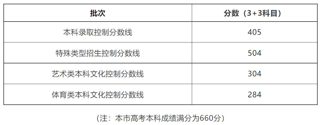 上海高考分数线公布：本科录取控制分数线405分！还要注意→